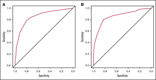 Receiver operating characteristic (ROC) curve of the ACPA model in the derivation and validation cohorts. (A) In the derivation cohort, the area under the ROC curve (AUC) of the ACPA model was 0.853 (95% CI, 0.818-0.889). (B) In the validation cohort, the AUC of the ACPA model was 0.862 (95% CI, 0.807-0.916).