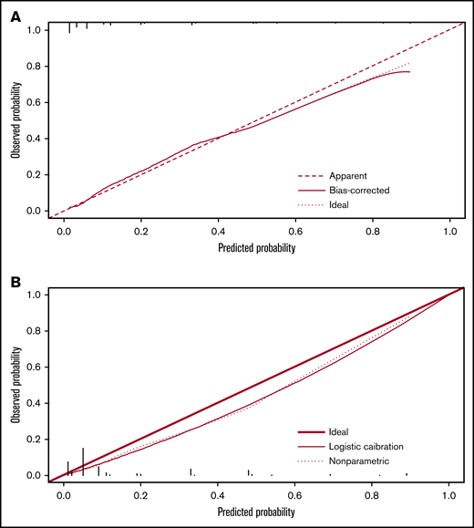 Calibration plot of the ACPA scoring system for predicting hospitalization for CAP. The ACPA score in the derivation cohort (A) and the validation cohort (B). The model-predicted probability of CAP was plotted on the x-axis; actual CAP was plotted on the y-axis. An ideal calibration plot is indicated by a 45° diagonal line.