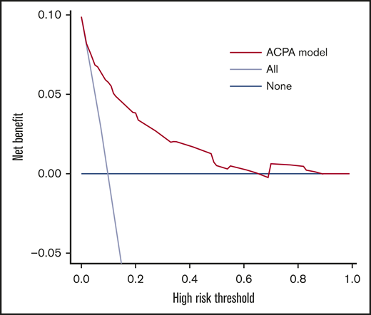 Decision curve analysis of the ACPA score for predicting hospitalization for patients with CAP in the derivation cohort. Black line: assumes that no patient has CAP; gray line: assumes all patients have CAP. These 2 lines serve as references.