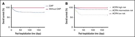 Comparison of 6-month overall survival of ITP inpatients with and without CAP. CAP was significantly associated with higher mortality (P < .001).