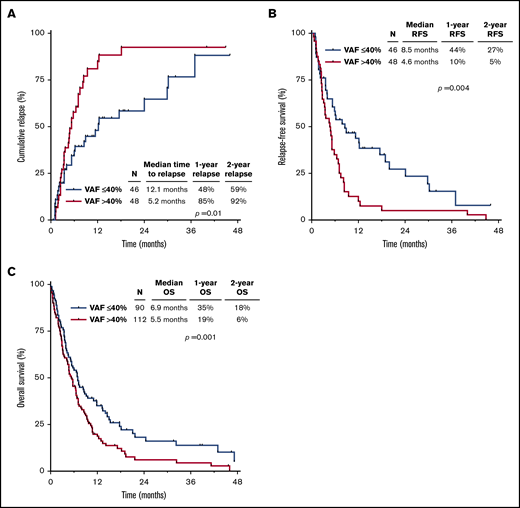 Outcomes by TP53mutVAF. CIR (A), RFS (B), and OS (C) for the entire cohort, stratified by TP53mut VAF.