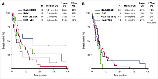 OS by therapy received. OS by regimen in patients with TP53mut VAF ≤40% (A) and >40% (B). VEN, venetoclax.