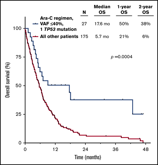 OS for patients with 1 TP53 mutation with VAF ≤40% who received a cytarabine (Ara-C)-based regimen.