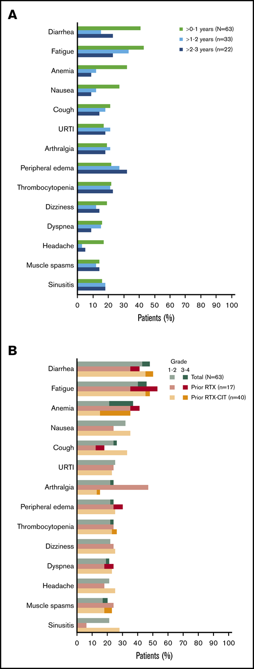 Most common AEs. (A) Prevalence of most common TEAEs* of any grade over time† in the total safety population. (B) Most common TEAEs* in the total safety population and by prior line of therapy. URTI, upper respiratory tract infection. *Occurring in ≥20% of patients overall in the total safety population. †Prevalences of TEAEs beyond 3 years have been excluded because of small sample size (n = 7).