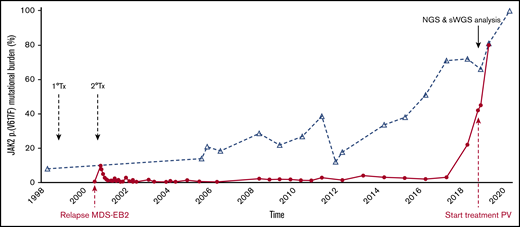 Evolution of JAK2 p.(V617F) mutational burden (%) in peripheral blood from donor and recipient as described in case 1. Donor, blue dashed line (Δ); MDS-EB2, MDS with excess blasts-2; PV, polycythemia vera; recipient, red full line (•); sWGS, shallow whole-genome sequencing; Tx, transplantation.
