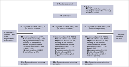 Patient disposition. Outcomes for all screened and randomized patients are shown. BID, twice per day; QD, once per day.