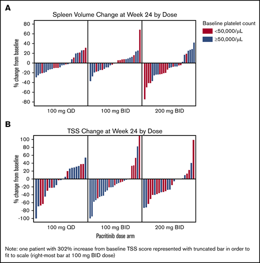 Spleen volume and TSS reduction in evaluable patients. Waterfall plots for SVR (A) and TSS (B) reduction from baseline to week 24. TSS is the 7-component version of the Total Symptom Score (inclusive of “tiredness”).