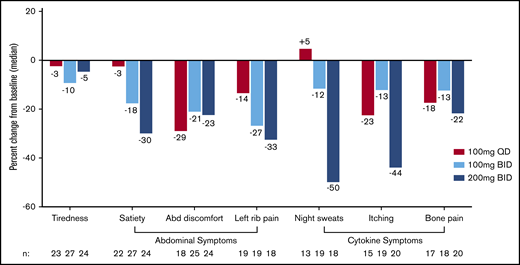 Change in individual symptom scores per MPN-SAF TSS 2.0 between baseline and week 24 by dosing arm. Median percent change in individual symptom scores show greatest improvement on the 200 mg twice per day dose for the majority of abdominal- and cytokine-related symptoms. Abd, abdominal; MPN-SAF TSS, Myeloproliferative Neoplasm Symptom Assessment Form Total Symptom Score.