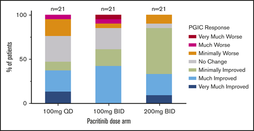 PGIC assessment (evaluable population) at week 24 by dosing arm. Number of patients with any improvement in disease symptoms was greatest at 200 mg twice per day (n = 18) compared with lower doses (100 mg once per day, n = 10; 100 mg twice per day, n = 13).