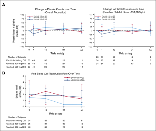 Changes in hematologic parameters. (A) Median percent change in platelet counts on study treatment by dosing arm. (B) Median number of RBC transfusions per month among patients who received RBC transfusions before study treatment by dosing arm.