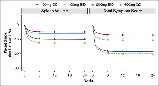 Dose-response modeling. Modeling based on efficacy data from previous phase 3 (PERSIST-1 and PERSIST-2) studies as well as the PAC203 phase 2 study. Increasing doses are associated with better responses for both spleen volume and symptom score reduction.