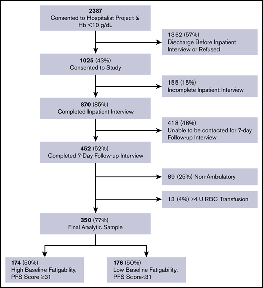 Flow diagram of eligible and included patients.