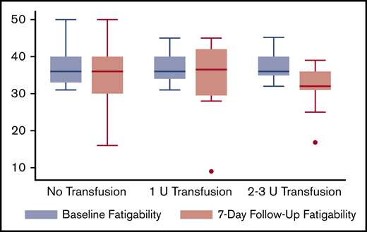 Fatigability levels during hospitalization and 7 days postdischarge.