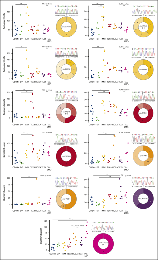 Prominent circRNAs upregulated with T-ALL group specificity. Expression in CD34+ and in DP developing thymocytes from healthy donors and in samples of different T-ALL groups of 11 circRNAs significantly upregulated in 1 T-ALL group compared with all other T-ALL samples, with CD34+ and with DP thymocytes (***, **, and * indicate differential expression with adjusted P < .001, <.01, and <.05, respectively). The predicted exon structure with the backsplice junction validated by RT-PCR and Sanger sequencing is shown for each circRNA (different colors indicate the group specificity and different color shades exons putatively included in the circRNA; the chromatogram depicts the sequence of the backsplice junction exactly corresponding to that identified by RNA-seq).