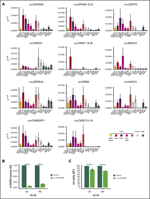 CircRNA expression in acute leukemia cell lines and decreased cell viability upon circZNF609 silencing in T-ALL in vitro. (A) CircRNA expression quantification by qRT-PCR in a panel of 13 acute leukemia cell lines of the T-cell, B-cell, and myeloid lineages (mean ± standard error of 2−ΔCT in 4 replicates per cell line). As indicated in the legend, T-ALL, B-ALL, AML cell lines are shown in different colors, and the oncogenic group for T-ALL cell lines is specified, when available (human T-ALL cell lines database: https://humantallcelllines.wordpress.com). (B) Efficient circZNF609 silencing was obtained in the ALL-SIL cell line upon transfection with a specific siRNA (mean ± standard error of relative quantification in 3 independent experiments). (C) Low proliferation and cell viability (metabolic proliferation assay) in ALL-SIL cells with reduced expression of circZNF609 compared with control, at 24 and 48 hours after transfection and seeding (mean ± standard error of 3 independent experiments). ***, **, and * indicate P < .001, <.01, and <.05, respectively (Mann-Whitney U test). B-ALL, B-cell acute lymphoblastic leukemia.
