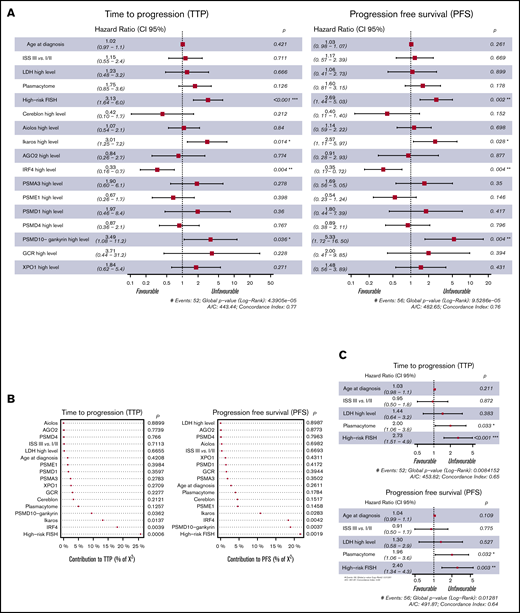 Multivariate analysis of TTP and PFS. (A) Forest plot of multivariate CSH models with probabilities for each factor associated with TTP and PFS of MM based on age, ISS III vs I/II, LDH high level, plasmacytoma, FISH risk (high cytogenetic risk, including del17p, t(4;14) and/or t(14;16), vs standard risk), and the expression level of the studied proteins (n = 125); samples with missing values were removed from the model. (B) Forest plot of multivariate CSH models with probabilities for each factor associated with TTP and PFS of MM based on clinical variables, including age, ISS III vs I/II, LDH high level, plasmacytoma, and FISH risk (high cytogenetic risk, including del17p, t(4;14), and t(14;16) vs standard risk). (C) Contribution of variables to explaining the model adjustment calculated by the relative proportion of χ2.