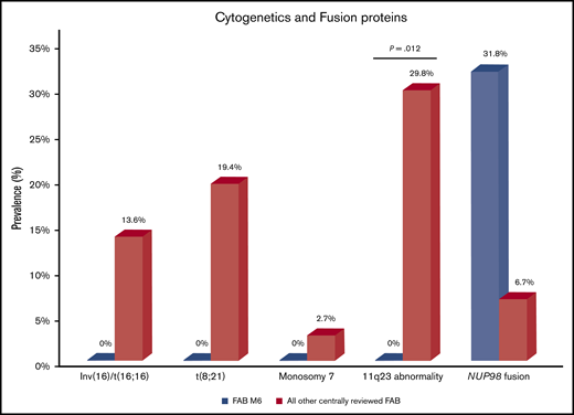 Cytogenetics and fusion proteins in pediatric AEL versus other pediatric AMLs. Compared with all other centrally reviewed AMLs, AEL had fewer cytogenetic abnormalities of inv(16)/t(16;16), t(8;21), monosomy 7, and 11q23 abnormalities (the last being statistically significant). However, AEL was enriched in NUP98 fusions compared with the other subtypes of AML (analyzed from the AAML1031 cohort).