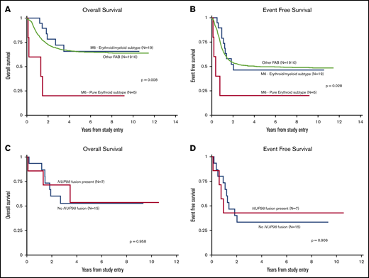 Kaplan-Meier curves. OS (A) and EFS (B) according to morphologic subtype. All other centrally reviewed leukemias were compared with the AEL of the pure erythroid subtype and the AEL of the erythroid/myeloid subtype. As shown, cases with PEL subtype had a significantly worse OS and EFS than those of the erythroid/myeloid subtype. OS (C) and EFS (D) of AEL cases according to the presence or absence of NUP98 fusion.