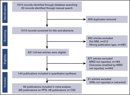 PRISMA flowchart of the systematic literature review search strategy and article selection.