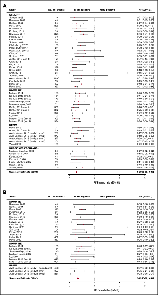 Base-case analysis of association of MRD negativity. PFS (A) and OS (B). No., number; TE, treatment eligible; TIE, treatment ineligible.