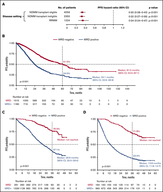 PFS outcomes. (A) Association of MRD negativity with PFS outcomes in patients by disease setting. (B-D) KM estimates of PFS in patients with NDMM who were transplant eligible (B), NDMM who were transplant ineligible (C), and RRMM (D).