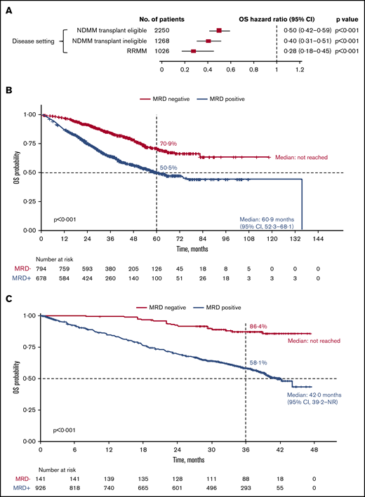 OS outcomes. (A) Association of MRD negativity with OS outcomes in patients by disease setting. KM estimates of OS in patients with NDMM who were transplant eligible (B) and RRMM (C).