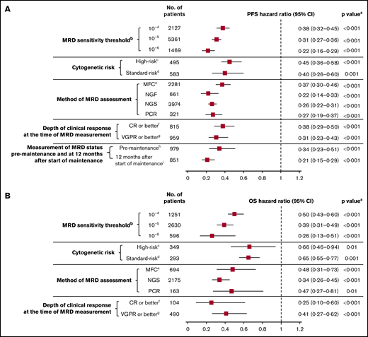 MRD sensitivity threshold. Association of MRD negativity with PFS (A) and OS (B) outcomes in various subgroups of patients with MM. aP vs MRD positive. bMRD sensitivity thresholds at 10−4, 10−5, and 10−6 were defined as 1 MM cell per 10 000, 100 000, and 1 000 000 nucleated cells, respectively. cGenetic abnormalities reported in high-risk patients in this meta-analysis were predominantly defined as the presence of t(4,14), t(14,16), and/or del(17p). dStandard risk was defined as the absence of genetic abnormalities seen in high-risk patients. eOnly includes studies with MRD sensitivity thresholds at 10−5 and 10−6; in studies including 10−4, 10−5, and 10−6 MRD sensitivity thresholds, the HR estimates for PFS and OS were 0.41 (95% CI, 0.36-0.46) and 0.49 (95% CI, 0.42-0.57), respectively. fIncludes studies that reported immunophenotypic CR, stringent CR, or near CR. gDoes not overlap with CR. hMRD assessed at 100 days post-ASCT. iMRD assessed at 12 months after start of maintenance therapy.
