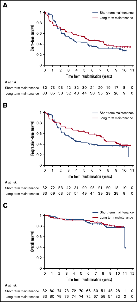 Kaplan-Meier estimates by maintenance duration in the intent-to-treat population. EFS (A), PFS (B), and OS (C).