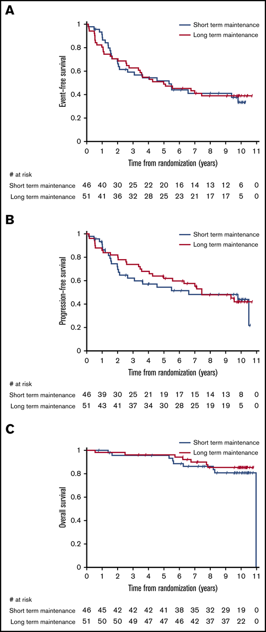 Kaplan-Meier estimates by maintenance duration in the group of patients in need of therapy receiving rituximab alone as front-line treatment. EFS (A), PFS (B), and OS (C).