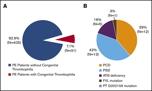 Prevalence of 5 known congenital thrombophilia subtypes in Chinese patients with PE. (A) Prevalence of congenital thrombophilia in symptomatic PE patients. (B) Distribution of 5 known congenital thrombophilia subtypes. FVL, factor V Leiden; PT, prothrombin.