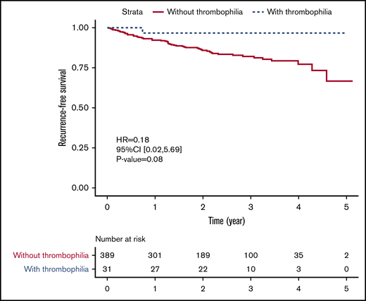 Recurrence-free survival in PE patients with and without congenital thrombophilia.