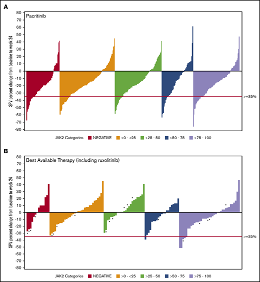 SVR in ITT patients stratified by JAK2V617F allele burden. Waterfall plots for SVR at 24 weeks stratified by JAK2V617F status and allele burden in patients treated with pacritinib (A) and BAT (B) by ITT analysis. Pacritinib produced SVRs irrespective of JAK2V617F allele burden whereas patients who received BAT (including ruxolitinib) had spleen reduction only in the higher JAK2V617F quartiles. *A patient who received ruxolitinib. SPV, spleen volume.