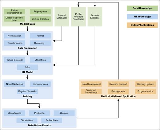 Overview of ML in the management of AML.