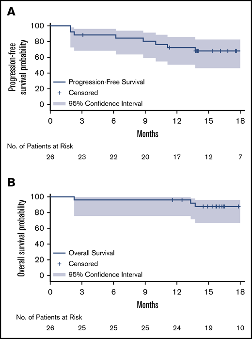 Kaplan-Meier curves for survival probability. PFS (A) and OS (B). Kaplan-Meier distribution for PFS is based on IRC-assessed responses for both relapsed/refractory and treatment-naïve patients.