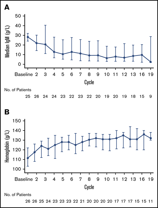 Changes in blood levels. Serum IgM levels (A) and hemoglobin concentrations (B) over time.