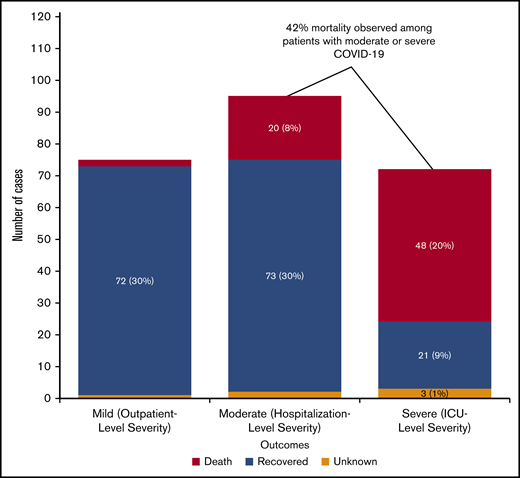 COVID-19 severity and mortality among patients with hematologic malignancies (n = 242). Patients for whom severity was not known were excluded.