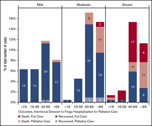 COVID-19 severity, mortality, and decision to forgo ICU among patients with hematologic malignancies by patient age (n = 222). Patients for whom severity outcomes were not known were excluded.