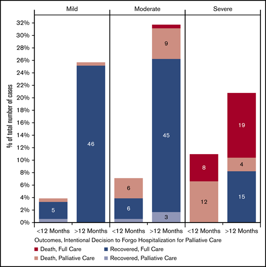 COVID-19 severity, mortality, and decision to forgo ICU among patients with hematologic malignancies by estimated pre–COVID-19 prognosis (n = 183). Patients were included only if estimated prognosis was provided.