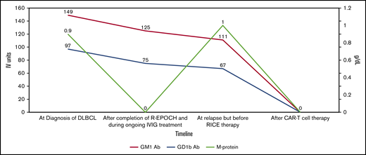 Ganglioside antibody profile and M protein levels during treatment course for DLBCL. Red line shows the levels of GM1 antibody, blue line shows levels of GD1B antibody, and light green line shows M protein levels. IVIG, IV immunoglobulin; R-EPOCH, rituximab plus etoposide, prednisone, vincristine, cyclophosphamide, and doxorubicin; RICE, rituximab plus ifosfamide, carboplatin, and etoposide.