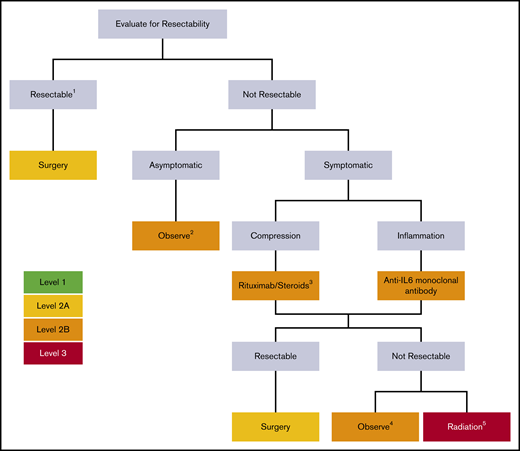 UCD treatment algorithm. UCD patients should be evaluated for lymph node resectability, with surgery being the preferred method of treatment. 1Consider presurgical embolization in large vascular UCD lymph nodes to render surgery safer. Follow-up CT scans, physical examination, and laboratory testing can be done at 12-month intervals. In rare patients who continue to have symptoms after complete lymph node excision, other diagnoses and/or treatments should be considered. 2Watchful observation is an option in patients with unresectable asymptomatic disease or those with nonsevere compressive symptoms. UCD patients with compression-related symptoms may benefit from medical treatment (eg, rituximab ± steroids or anti–IL-6 monoclonal antibody therapy) if inflammatory symptoms (night sweats, fevers, anorexia, weight loss) and/or laboratory abnormalities (elevated ESR, elevated CRP, or anemia) are present. 3In selected cases, embolization as alternative or adjunctive therapy should be considered. 4Observation is an option in patients who have been rendered asymptomatic by medical therapy with rituximab/steroids or anti–IL-6 monoclonal antibody therapy. 5Patients who continue to be symptomatic are candidates for radiotherapy. Alternative options include treatment with immunomodulators/immunosuppressants, such as corticosteroids, cyclosporine A, and sirolimus.