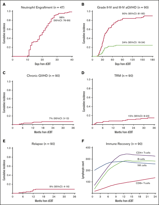 Transplant outcomes after intermediate intensity dCBT. (A) Cumulative incidence of neutrophil engraftment in patients who received dCB grafts only (n = 47). Patients who received dCB grafts combined with haplo-identical CD34+ cells were excluded because of transient haploidentical donor-derived myeloid bridging before sustained CB engraftment. (B) Cumulative incidence of acute GVHD by 180 days after transplant (n = 90). (C) Three-year cumulative incidence of chronic GVHD (n = 90). (D) Three-year cumulative incidence of TRM (n = 90). (E) Three-year cumulative incidence of relapse (n = 90). (F) Loess-smoothed averages of lymphocyte subset recovery including CD4+-, CD8+-, NK-, and B-cell subsets. As there were no differences in recovery after dCBT and dCBT combined with haplo-identical cells, these patients were combined (n = 90).