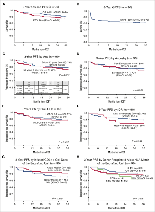 Three-year probabilities of PFS after intermediate intensity dCBT (n = 90). Three-year PFS and OS (A), 3-year GRFS (B), 3-year PFS according to age (split at 50 years) (C), European vs non-European ancestry (D), HCT-CI (low score of 0-2 vs 3-8) (E), rDRI (low-intermediate vs high-very high) (F), engrafting unit infused CD34+ cell dose (split at the median) (G), and engrafting unit-recipient 8-allele HLA match (H).