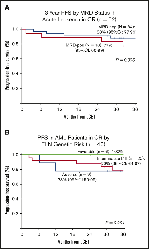 Three-year probabilities of PFS in patients with acute leukemia after intermediate-intensity dCBT. (A) Three-year PFS according to pretransplant MRD status in the 52 patients with acute leukemia in complete remission. (B) Three-year PFS in 40 AML patients transplanted in CR according to their ELN 2010 genetic risk classification at diagnosis.