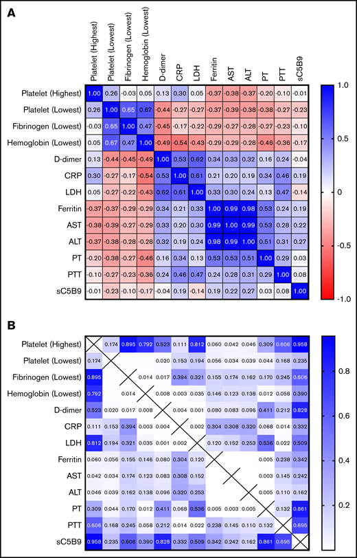 Heatmaps of Pearson r correlations demonstrate clusertings of laboratory findings. Heatmaps of Pearson r correlations (A) and associated P values (B) for ancillary findings of thrombotic microangiopathy in patients with severe COVID-19 (n = 11) and patients with MIS-C (n = 18).