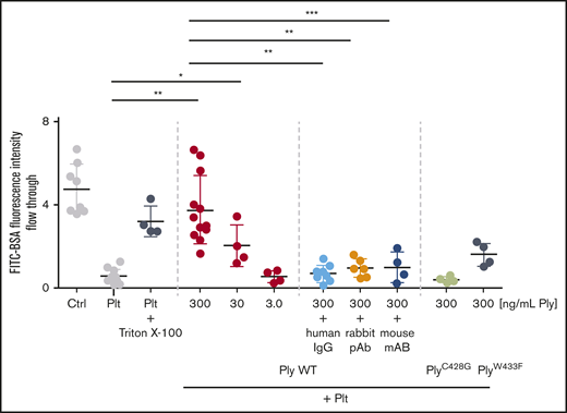 Sealing of Transwell membranes by platelets is impaired by pneumolysin. Platelets seal Transwell membranes with 3-µm pores. This was impaired in the presence of pneumolysin but not the pneumolysin mutants as indicated by the flow through of BSA-FITC to the lower chamber measured by fluorescence intensity (to enable comparison with the experiments without immunoglobulins, the data are shown here, although they are presented in the text at the end of “Results”). *P < .05; **P < .01; ***P < .001.