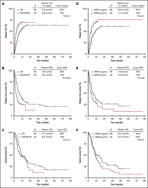 Outcomes of patients according to hematologic recovery and MRD status. CIR (A), RFS (B), and OS (C) for the entire cohort, stratified according to hematologic response to salvage chemotherapy. CIR (D), RFS (E), and OS (F) for the entire cohort, stratified according to MRD response to salvage chemotherapy.
