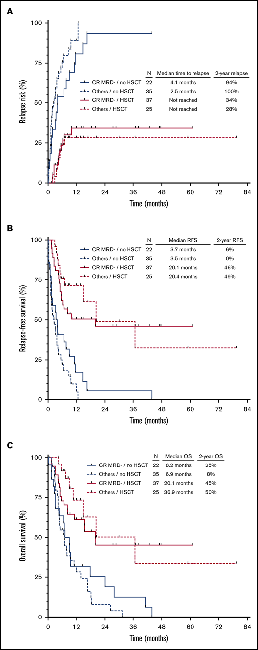 Outcomes of patients according to hematologic recovery, MRD status, and subsequent HSCT. CIR (A), RFS (B), and OS (C) stratified according to CRMRD– vs lesser responses and HSCT vs no HSCT. Landmark analysis excluded patients who relapsed or died within 1.4 months from the time of response to salvage chemotherapy.