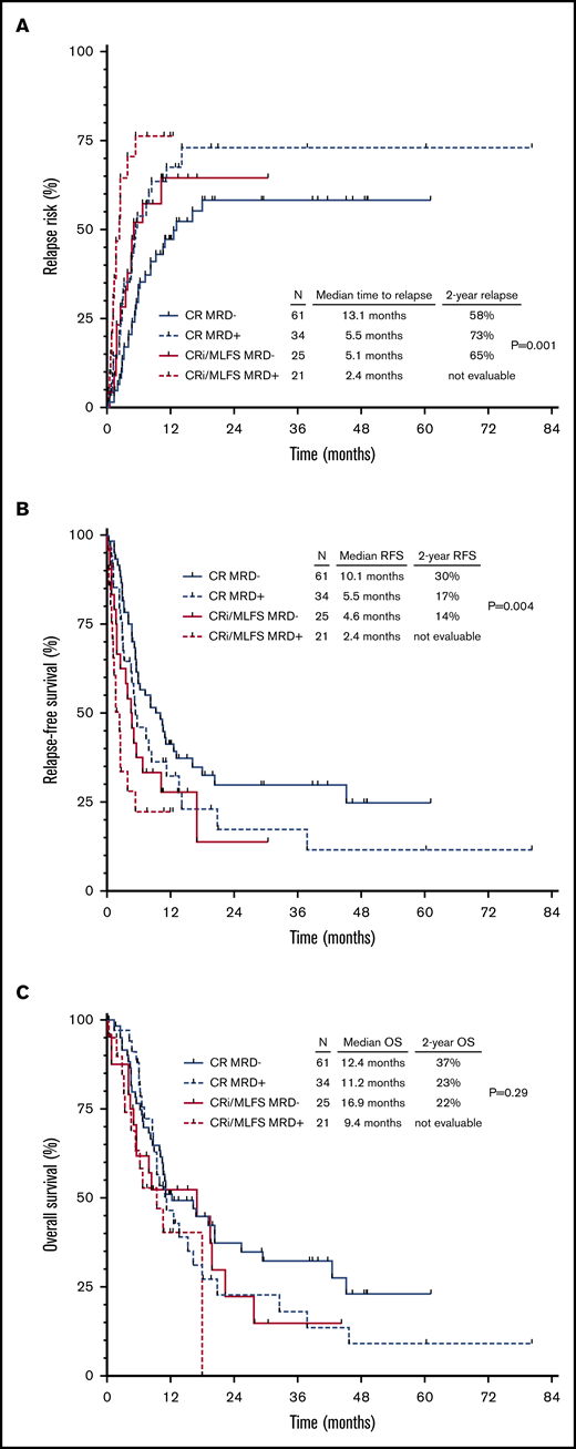 Outcomes of patients according to integrated hematologic and MRD response. CIR (A), RFS (B), and OS (C) for the entire cohort, stratified according to hematologic and MRD responses to salvage chemotherapy.