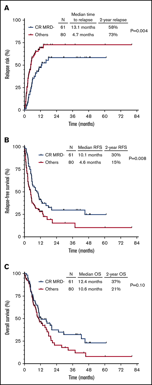 Outcomes of patients achieving CRMRD– vs lesser responses. CIR (A), RFS (B), and OS (C) for the entire cohort, stratified according to CRMRD– vs lesser responses.