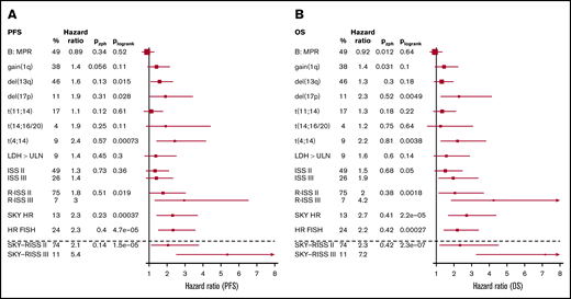 Forest plots for PFS and OS for available markers. The percentage (%) of patients per risk group, the hazard ratios relative to the lowest-risk groups, Pzph (a global P value indicating deviation from the proportional hazards assumption), and Plogrank (log-rank P value) are shown for each marker. The forest plots show the hazard ratios for PFS (A) and OS (B) with corresponding 95% confidence interval as whiskers. For HR FISH, the combination of FISH markers within the R-ISS definition is used. ULN, upper limit of normal.